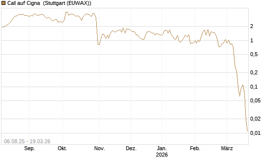 Call auf Cigna [J.P. Morgan Structured Products B.V.] Chart