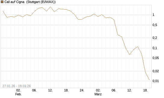 Call auf Cigna [J.P. Morgan Structured Products B.V.] Chart