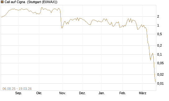 Call auf Cigna [J.P. Morgan Structured Products B.V.] Chart