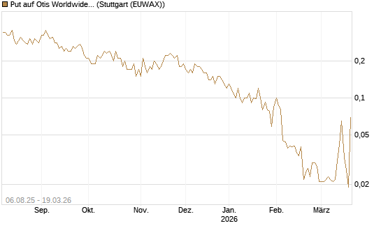 Put auf Otis Worldwide [J.P. Morgan Structured Products B.V.] Chart