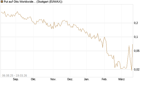 Put auf Otis Worldwide [J.P. Morgan Structured Products B.V.] Chart
