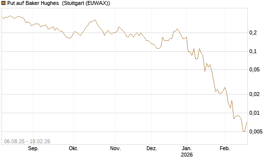 Put auf Baker Hughes [J.P. Morgan Structured Products B.V.] Chart