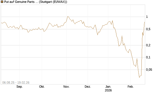 Put auf Genuine Parts Company [J.P. Morgan Structured Products B.V.] Chart