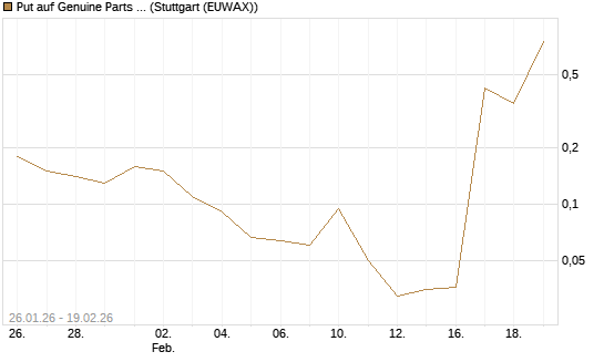 Put auf Genuine Parts Company [J.P. Morgan Structured Products B.V.] Chart