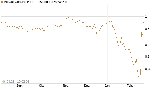 Put auf Genuine Parts Company [J.P. Morgan Structured Products B.V.] Chart