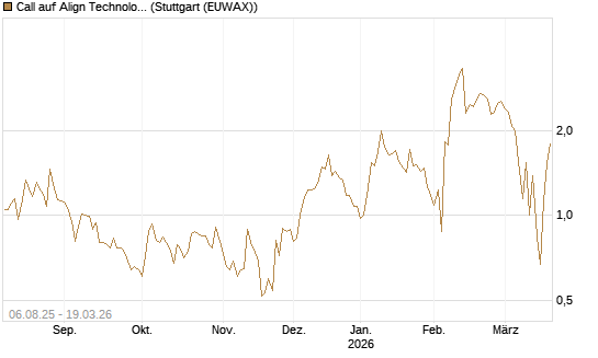 Call auf Align Technology [J.P. Morgan Structured Products B.V.] Chart