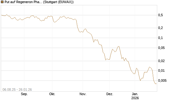 Put auf Regeneron Pharmaceuticals [J.P. Morgan Structured Products B.V.] Chart