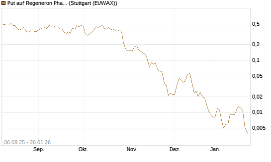 Put auf Regeneron Pharmaceuticals [J.P. Morgan Structured Products B.V.] Chart