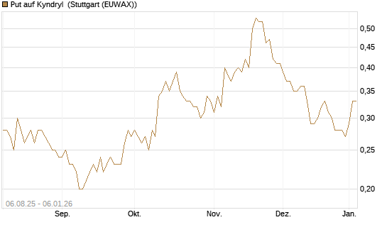 Put auf Kyndryl [J.P. Morgan Structured Products B.V.] Chart