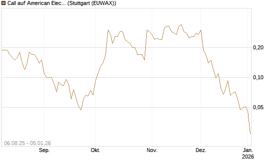 Call auf American Electric Power [J.P. Morgan Structured Products B.V.] Chart