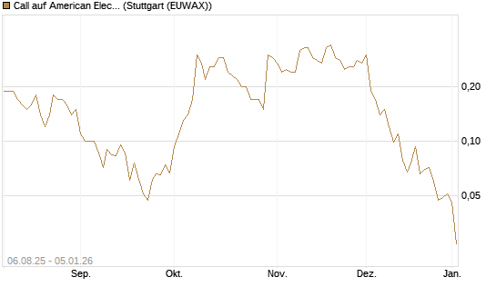 Call auf American Electric Power [J.P. Morgan Structured Products B.V.] Chart