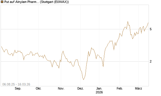 Put auf Alnylam Pharmaceuticals [J.P. Morgan Structured Products B.V.] Chart