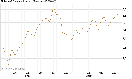 Put auf Alnylam Pharmaceuticals [J.P. Morgan Structured Products B.V.] Chart