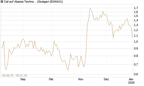 Call auf Akamai Technologies [J.P. Morgan Structured Products B.V.] Chart