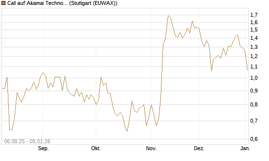Call auf Akamai Technologies [J.P. Morgan Structured Products B.V.] Chart