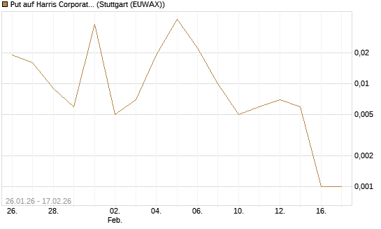 Put auf Harris Corporation [J.P. Morgan Structured Products B.V.] Chart