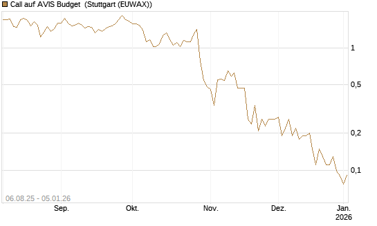 Call auf AVIS Budget [J.P. Morgan Structured Products B.V.] Chart