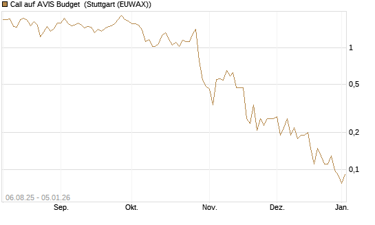Call auf AVIS Budget [J.P. Morgan Structured Products B.V.] Chart