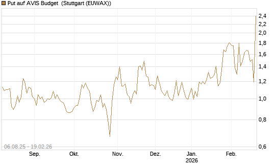 Put auf AVIS Budget [J.P. Morgan Structured Products B.V.] Chart