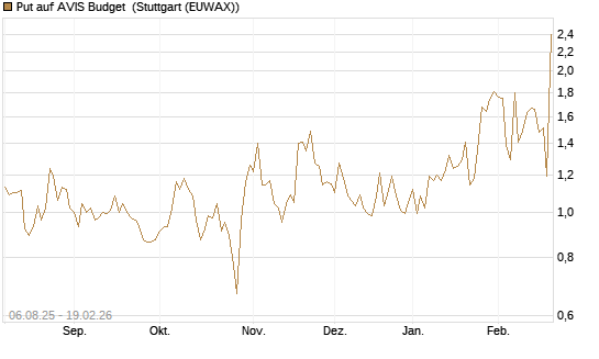 Put auf AVIS Budget [J.P. Morgan Structured Products B.V.] Chart