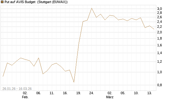 Put auf AVIS Budget [J.P. Morgan Structured Products B.V.] Chart