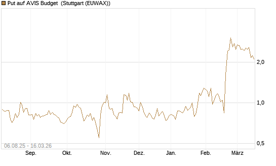 Put auf AVIS Budget [J.P. Morgan Structured Products B.V.] Chart