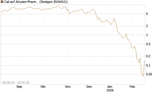 Call auf Alnylam Pharmaceuticals [J.P. Morgan Structured Products B.V.] Chart