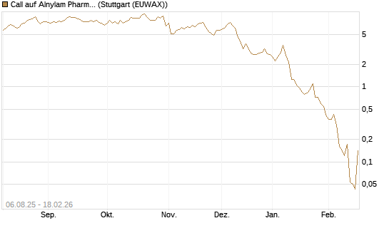 Call auf Alnylam Pharmaceuticals [J.P. Morgan Structured Products B.V.] Chart
