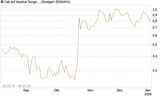 Call auf Intuitive Surgical [J.P. Morgan Structured Products B.V.] Chart