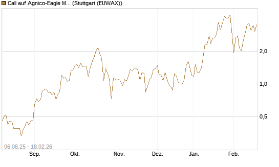 Call auf Agnico-Eagle Mines [J.P. Morgan Structured Products B.V.] Chart