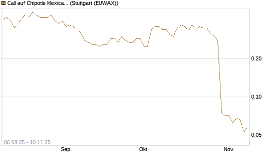 Call auf Chipotle Mexican Grill [J.P. Morgan Structured Products B.V.] Chart