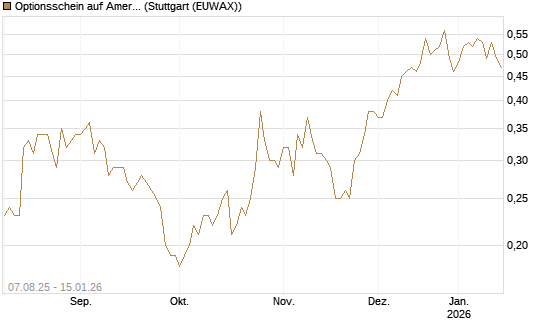Optionsschein auf American Airlines Group [Goldman Sachs Bank Europe SE] Chart