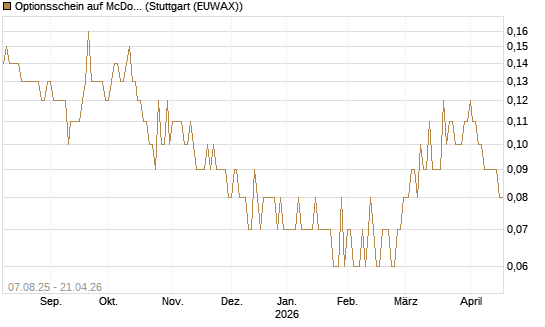 Optionsschein auf McDonald's [Goldman Sachs Bank Europe SE] Chart