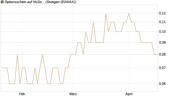 Optionsschein auf McDonald's [Goldman Sachs Bank Europe SE] Chart