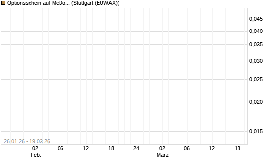Optionsschein auf McDonald's [Goldman Sachs Bank Europe SE] Chart