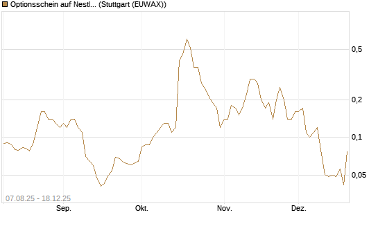 Optionsschein auf Nestle [Goldman Sachs Bank Europe SE] Chart