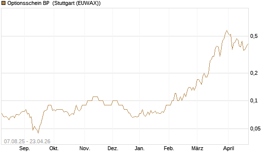 Optionsschein BP [Goldman Sachs Bank Europe SE] Chart