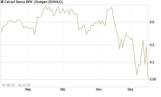 Call auf Banco BPM [UniCredit Bank GmbH] Chart