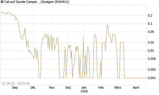 Call auf Davide Campari [UniCredit Bank GmbH] Chart