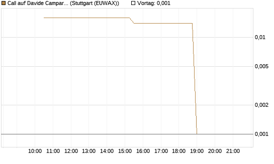 Call auf Davide Campari [UniCredit Bank GmbH] Chart