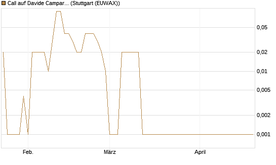 Call auf Davide Campari [UniCredit Bank GmbH] Chart