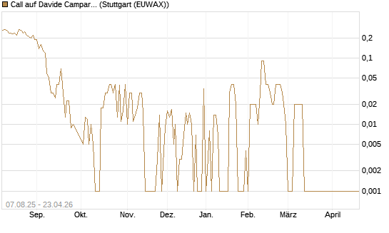 Call auf Davide Campari [UniCredit Bank GmbH] Chart