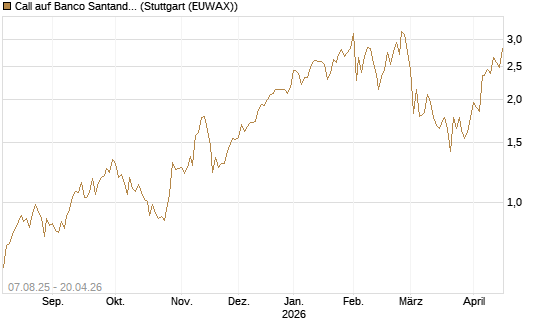 Call auf Banco Santander [UniCredit Bank GmbH] Chart