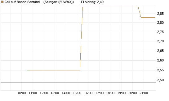 Call auf Banco Santander [UniCredit Bank GmbH] Chart
