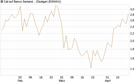 Call auf Banco Santander [UniCredit Bank GmbH] Chart
