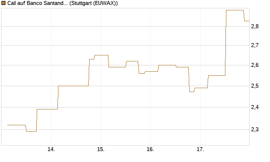 Call auf Banco Santander [UniCredit Bank GmbH] Chart