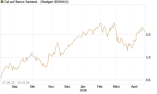 Call auf Banco Santander [UniCredit Bank GmbH] Chart