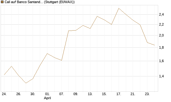 Call auf Banco Santander [UniCredit Bank GmbH] Chart