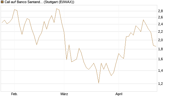 Call auf Banco Santander [UniCredit Bank GmbH] Chart