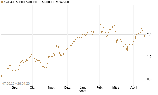 Call auf Banco Santander [UniCredit Bank GmbH] Chart